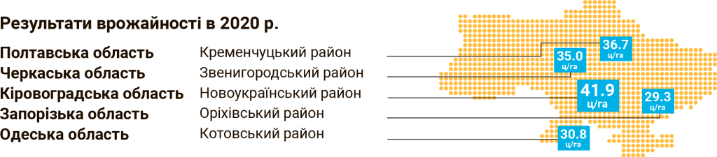 Результати врожайності соняшнику Таурус по Україні