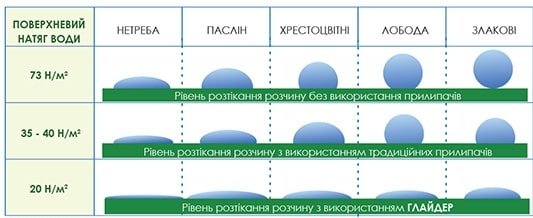 Действие прилипателя Глайдер на натяжение воды сорняков