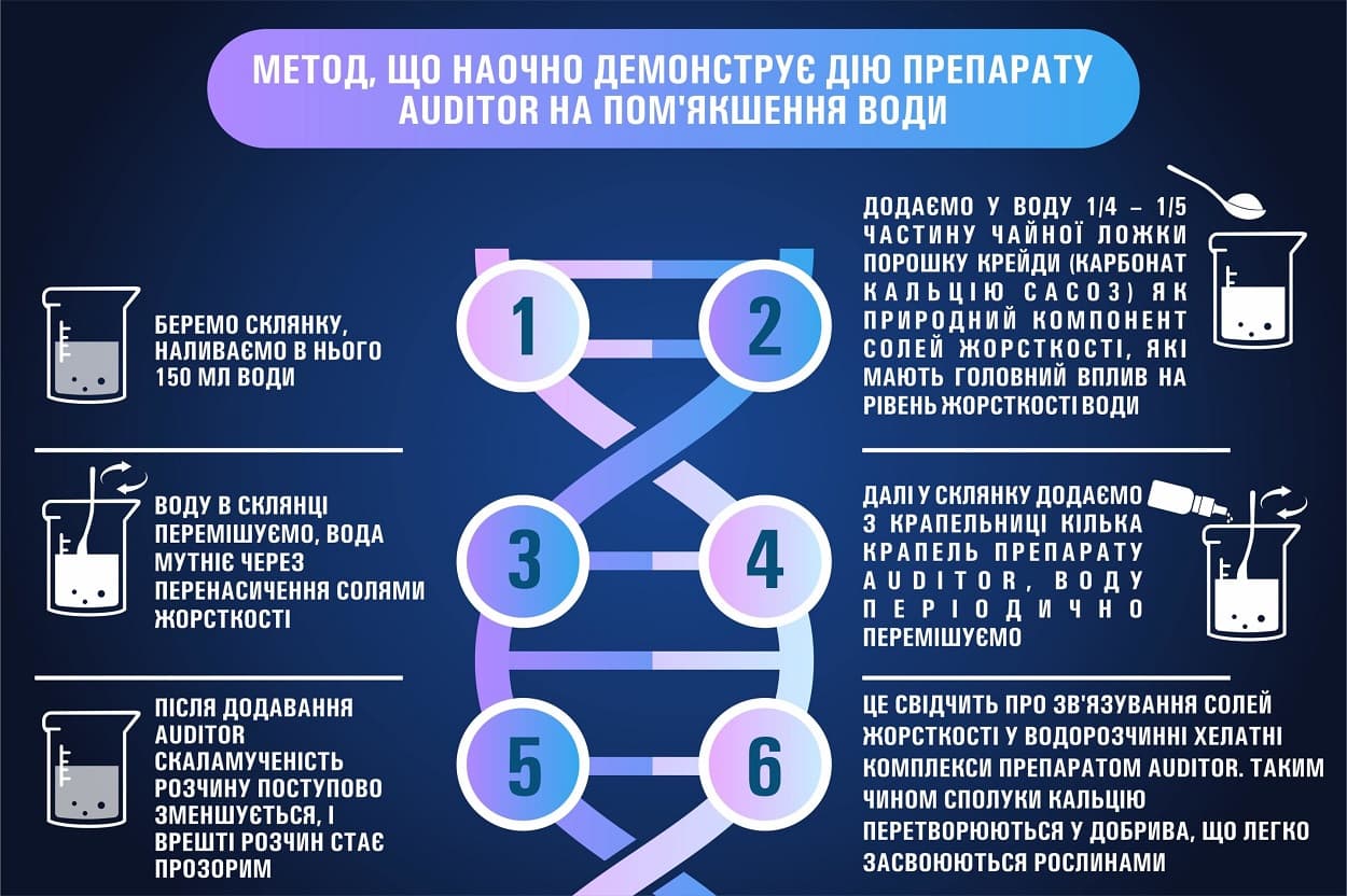 Принципы применения смягчителя Аудитор