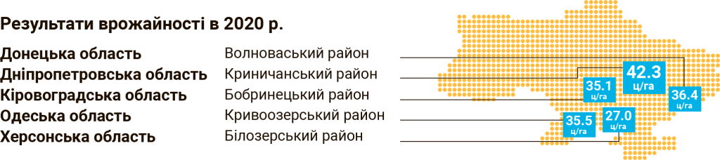 Урожайность HC X 6045 по регионам Украины