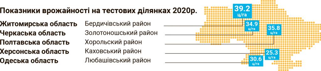 Показатели урожайности НС Х 8005 по Украине
